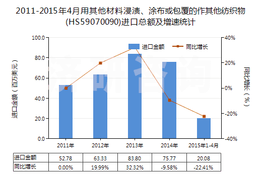 2011-2015年4月用其他材料浸漬、涂布或包覆的作其他紡織物(HS59070090)進(jìn)口總額及增速統(tǒng)計(jì)